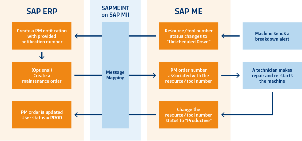 Sap Pm And Sap Me Effective Coordination Of Maintenance And Production
